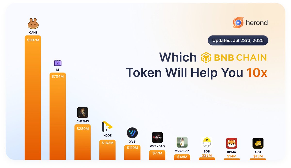 Herond Browser (@herondbrowser) on Twitter photo BNB = Buy N Buy π₯
$BNB just smashed ATH at $800 β and BNB Chain tokens are popping off π
Hereβs a list of gems with strong fundamentals, hype, or hidden upside π
Which one will make you rich?
Did we miss a π? Drop it below π
- $CAKE | <a href="/PancakeSwap/">PancakeSwap</a>
- $CHEEMS | BNB = Buy N Buy π₯
$BNB just smashed ATH at $800 β and BNB Chain tokens are popping off π
Hereβs a list of gems with strong fundamentals, hype, or hidden upside π
Which one will make you rich?
Did we miss a π? Drop it below π
- $CAKE | <a href="/PancakeSwap/">PancakeSwap</a>
- $CHEEMS |