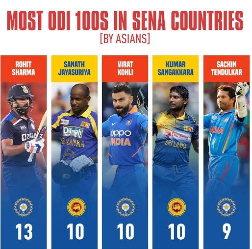 ๐๐จ๐ ๐๐ง๐ฌ๐๐ง๐ (@jod_insane) on Twitter photo <a href="/innocent2904/">Sumit ๐ฎ๐ณ</a> Cricket dekhna start karde bkl MDC
Rohit tier 1 odi batter hai or abhi to world cup ke stats pe gaya bhi nahi mai <a href="/innocent2904/">Sumit ๐ฎ๐ณ</a> Cricket dekhna start karde bkl MDC
Rohit tier 1 odi batter hai or abhi to world cup ke stats pe gaya bhi nahi mai