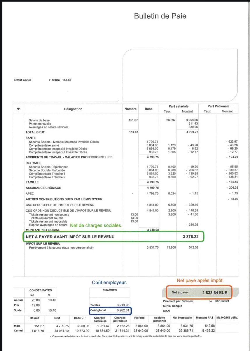 Partimilieiste's tweet image. Voici la fiche de paie typique de Nicolas.
Un superbrut à 6962 euros. Un net à payer de 2833 euros.
60% d'imposition avant même la TVA, la TIPP, la taxe foncière...
Imposition réelle autour des 70%.
L'enfer fiscal en une image