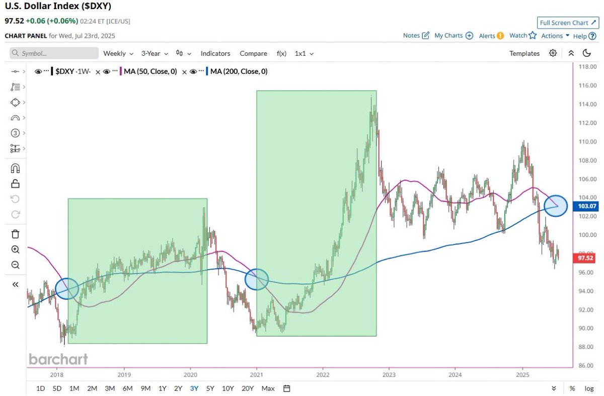 shanaka86's tweet image. ☠️ WEEKLY $DXY DEATH CROSS DETONATION – IT’S HAPPENING. ☠️
The U.S. Dollar Index ($DXY) just entered macro extinction mode.
🚨 For the first time since Jan 2021, the 50W MA is crossing below the 200W MA — a Death Cross on the weekly chart. The last 2 times this occurred?
→…