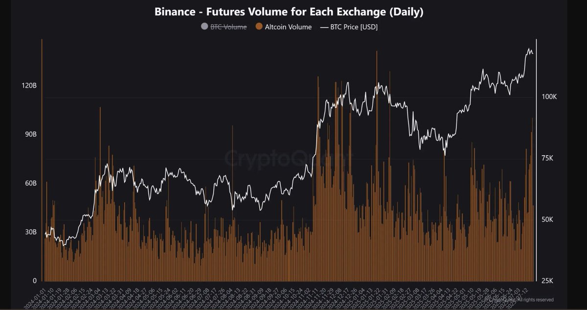 🚨 BREAKING: "Volume di scambi delle altcoin su Binance Futures raggiunge i 100,7 miliardi di dollari, il livello più alto dal 3 febbraio"