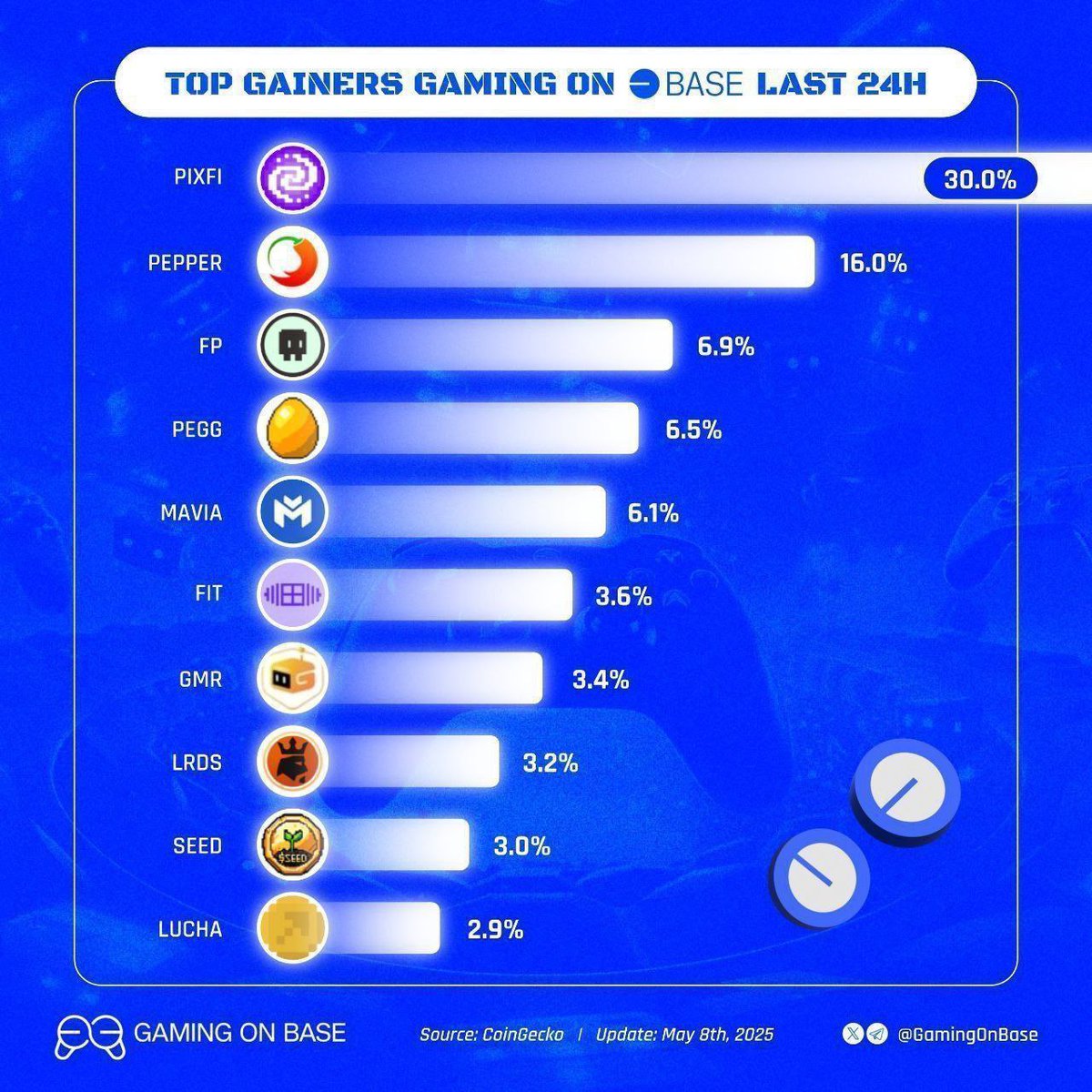 crypto_pryncee's tweet image. Top Gaming Projects Trending on Base in the Last 24 Hours:

🟢 $B3 – [@b3dotfun]
🟢 Farcade AI – [@Farcade_AI]
🟢 $CHAMP – [@SuperChampsHQ]
🟢 Uptopia – [@Uptopia_xyz]
🟢 $MCADE – [@Metacade_]
🟢 $PEPPER – [@pepper_meme]
🟢 $ENG – [@eggle_official]
🟢 $BARIO – [@BaseBario]
🟢…