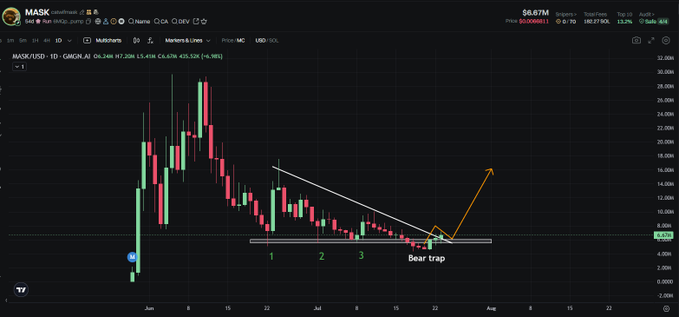 Looks like this might just be a bear trap. Do you think $MASK could climb back to the $16M mark? 🤔🤔