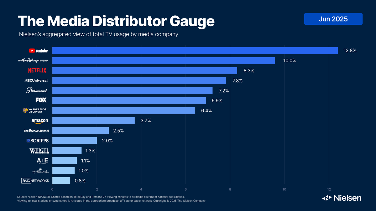 jedigoodman's tweet image. Per Nielsen,
'Netflix Posts Largest Monthly Increase Among Media Companies, Climbs to Largest Share of TV since January with 8.3%.
YouTube Achieves Largest Lead to Date with 12.8% of TV'