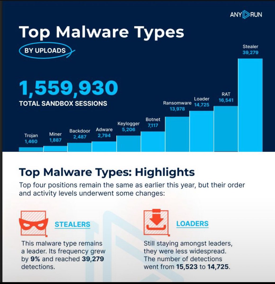 Any.Run Just released their Top Malware Types For Q2 - #InfoStealers just came in the first place.
You can read our fully detailed blog about #InfoStealers from Here: 
darkatlas.io/blog/info-stea…
#AnyRun #DarkAtlas #Stealers