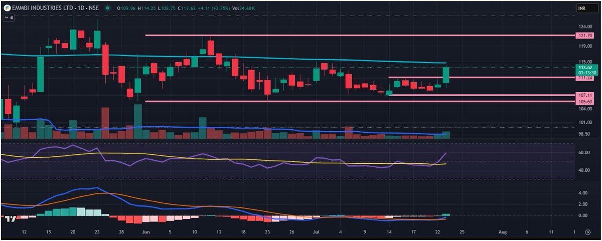 dev_1973's tweet image. #emmbi trying #stockmarketindia #indianstockmarket #nse #bse #nifty #sensex #banknifty #sharemarket #investing #investment #wealth #finance #stockmarket #investor #nifty500 #midcapstocks