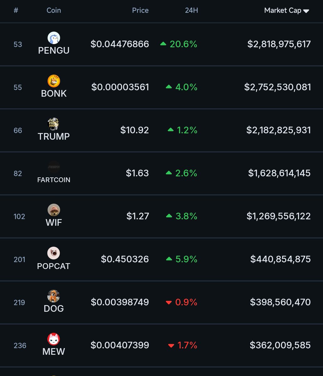 thesolanapost's tweet image. 🚨 $PENGU (@pudgypenguins) becomes the largest Solana memecoin by market cap.