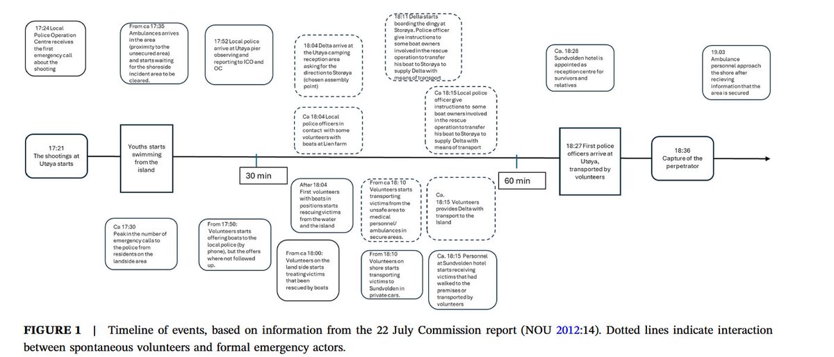 New #article from Fiskvik et al: Where Are the Emergency Responders? Spontaneous Volunteers in a Terrorist Attack
TL;DR: citizens responded not by adapting command‐and‐control structures but rather improvised to handle
unmet needs in an autonomous form
onlinelibrary.wiley.com/doi/epdf/10.11…