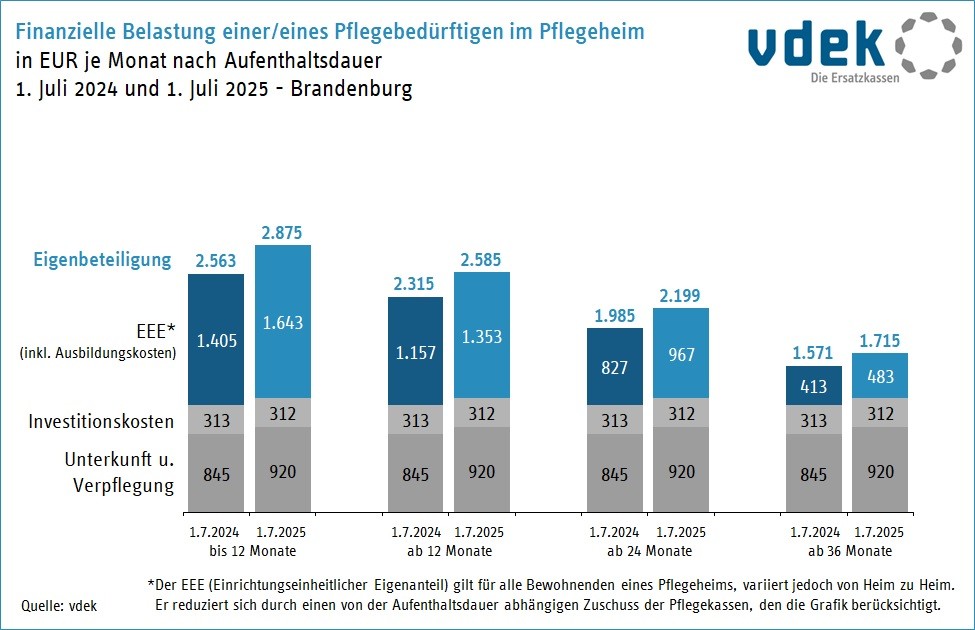 Pflegeheimkosten in Brandenburg steigen weiter:
Pflegebedürftige zahlen im 1. Jahr jetzt 2.875 €/Monat – das sind 312 € mehr als 2024. Die finanzielle Belastung bleibt für viele kaum tragbar. Es braucht nachhaltige Reformen! #Pflege #Brandenburg vdek.com/LVen/BERBRA/Pr…