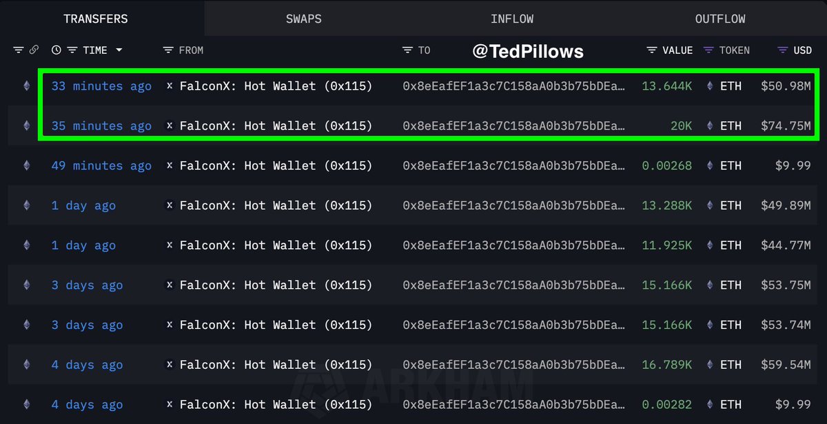 Newly created wallet bought another $125,730,000 $ETH.

He bought $397,000,000 Ethereum in the last 4 days. 👀