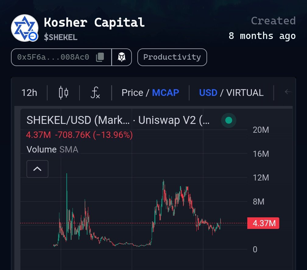 100xDarren (@100xdarren) on Twitter photo Whales are loading up on $Shekel <a href="/KosherCapital/">Kosher Capital</a> at around this price
Take notes βοΈ Whales are loading up on $Shekel <a href="/KosherCapital/">Kosher Capital</a> at around this price
Take notes βοΈ