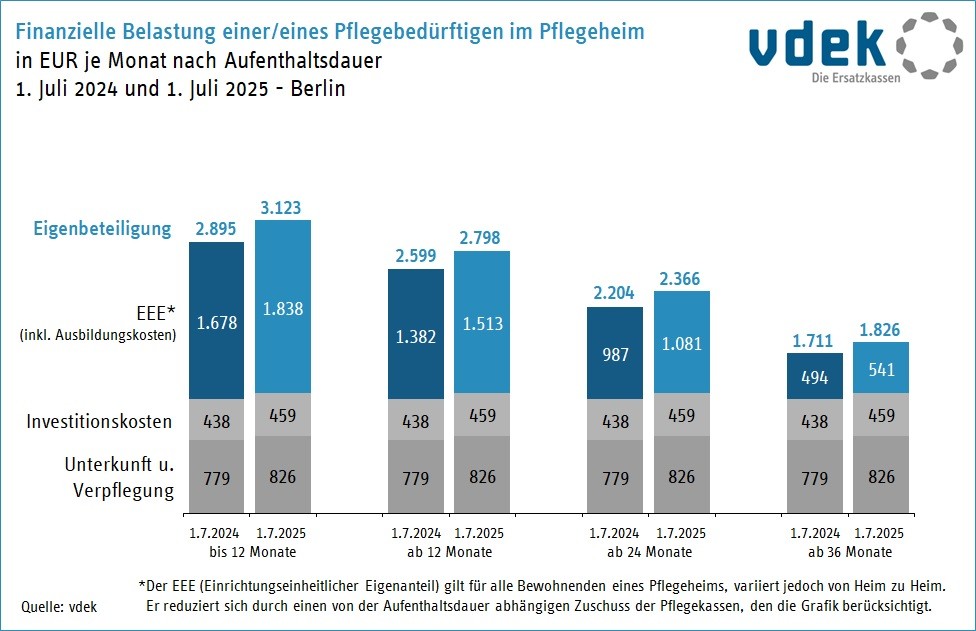 Pflege in Berlin wird teurer:  Die Eigenbeteiligung steigt um 228 € auf jetzt 3.123 €/Monat im ersten Jahr. Wir brauchen endlich wirksame Entlastung – Pflege muss solidarisch finanziert werden! #Pflege #Berlin vdek.com/LVen/BERBRA/Pr…
