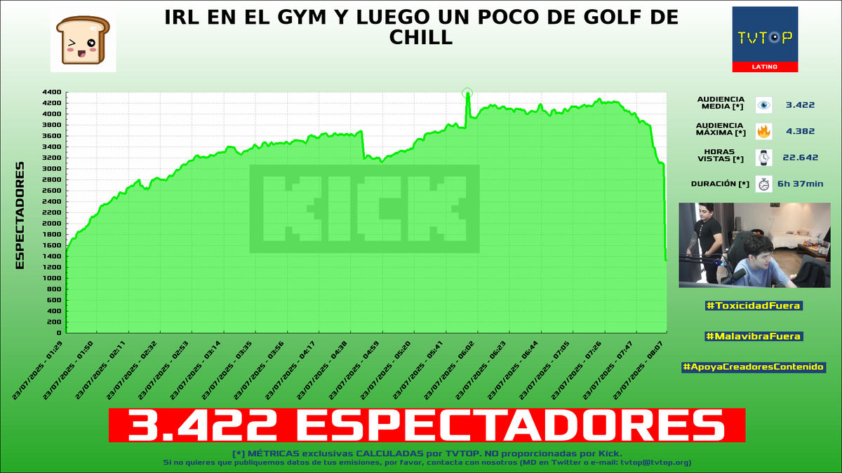tvtop_es's tweet photo. ¡Emisiones finalizadas! Nuestros datos (media/peak) 🧐 :

🥇 🇲🇽 #ElMariana 🤙🏻 > 12.4K/19.7K 
🥈 🇨🇴 #JuanSGuarnizo 💛 > 7.2K/10.5K 
🥉 🇲🇽 #Rivers 🐣💜 > 4.8K/6.3K 
4⃣ 🇲🇽 #Pan 🍞 > 3.4K/4.4K 

#JustChatting #EASportsFC25 #MakeitMeme #IRL https://t.co/gZ9jUZ100X