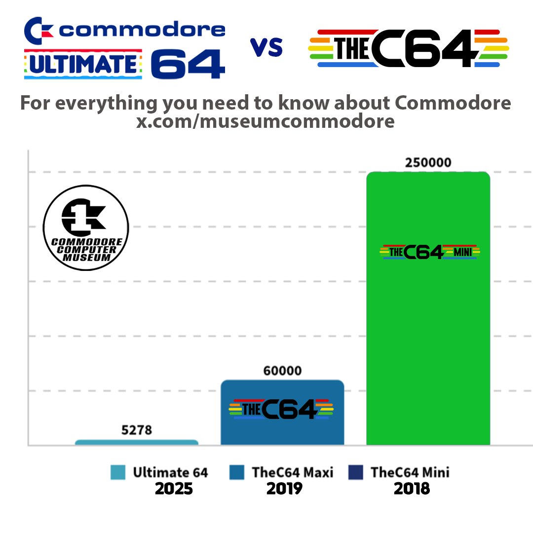 MuseumCommodore's tweet image. COMMODORE 64 ULTIMATE vs THEC64 SALES
11 days after the launch of the Commodore 64 Ultimate how are sales going and how do they compare with the sales of Retrogames Ltd's TheC64 Fullsize and TheC64 Mini?
Have you purchased your Commodore 64 Ultimate yet? Buy here and save $10,…