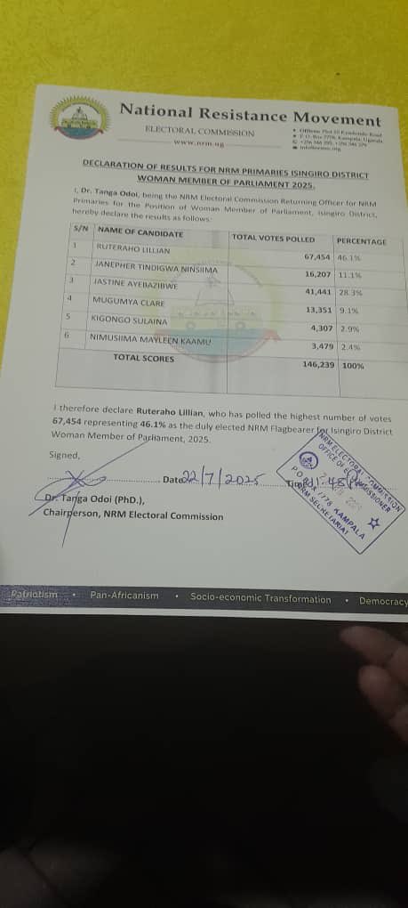 suethereporter's tweet image. Lillian Ruteraho wins as the new flag bearer Isingiro district member of parliament 2025/2030 with 67454 votes
#NRMPrimaries
#isingiro