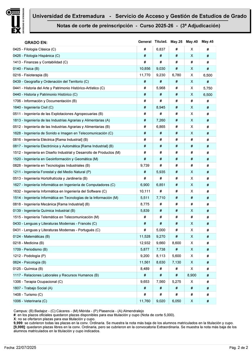📌 Aquí están las notas de corte de la 3ª Adjudicación
📅 Plazo de matrícula: 23 y 24 de julio
📝 alumnado.unex.es/matricula-grad…