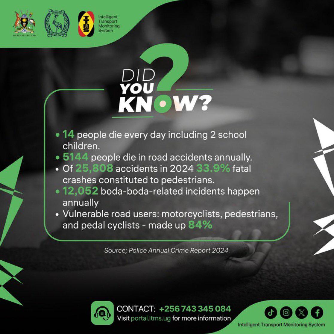 IanJeremiah_'s tweet image. DID YOU KNOW ???
14 lives are lost on our roads every day including school children.
Most victims are boda riders, pedestrians, and cyclists.
In 2024 alone, 33.9% of fatal crashes involved pedestrians.
It’s not data, these are real people, lives lost.
#ITMSug/#EPS