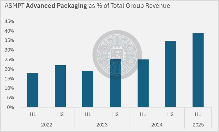 ChipsandWafers's tweet photo. #ASMPT ($0522.HK) Advanced Packaging revenue has reached ~40% of total group revenue.
It has doubled over the last 2 years; and likely will continue to rise. https://t.co/M6X59U46vF