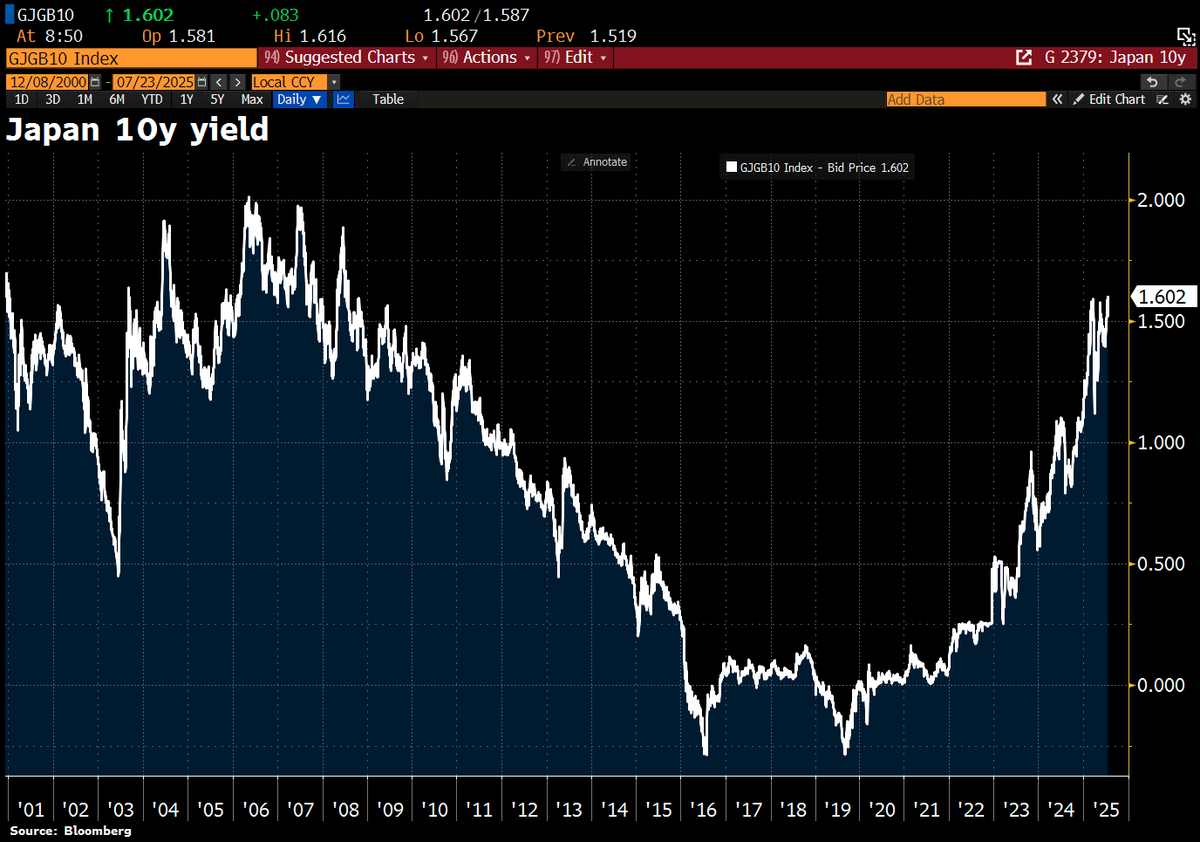 Schuldensuehner's tweet image. OUCH! #Japan’s 10y bond yields have jumped to their highest level since 2008, driven by growing fiscal concerns. The spike came after President Trump announced a trade deal w/Japan. It appears Japan may be covering part of the cost of US car tariffs by using its own investment…