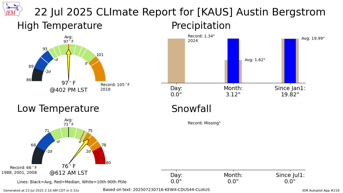 ChikageWeather's tweet image. AUSTIN BERGSTROM Jul 22 Climate: High: 97 Low: 76 Precip: 0.0" Snow: 0.0" Snow Depth: 0" mesonet.agron.iastate.edu/p.php?pid=2025…