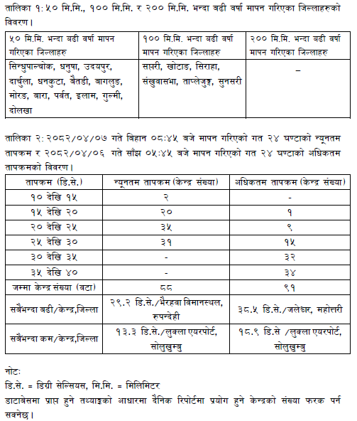 ClimateDhm's tweet image. #Daily_Weather_Summary_23rd_July_2025The highest daily precipitation (135.8mm) is recorded at Kalyanpur (Saptari) today. The highest temperature (38.5°C) is recorded at Jaleshwor (Mahottari) and the lowest (13.3°C) at Lukla (Solukhumbhu). For more, visit dhm.gov.np/climate-