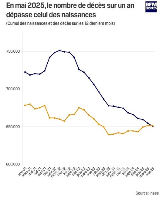 "C'est tout notre modèle social qui s'effondre": pour la 1ère fois depuis 1945, les décès viennent de dépasser les naissances en France
l.bfmtv.com/0cRh