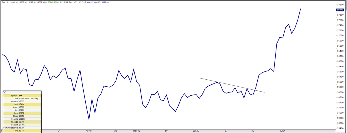 TraderFrans's tweet image. This should motivate you to subscribe - we highlighted Exxaro as a technical buy on 4 July (Newsletter) .......visit fransdeklerk.com for more info on our subscriptions
