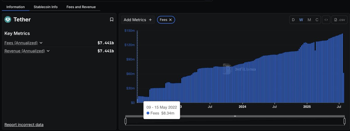 yashhsm's tweet image. only business in crypto with fees (revenue) consistently up and to the right