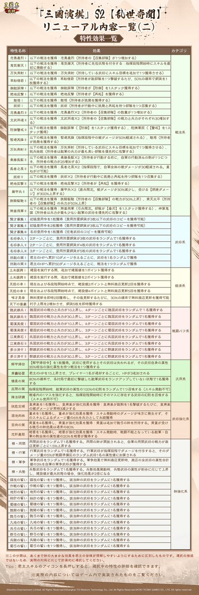 ShinSen_SGS's tweet image. 「#三國演棋」S2【#乱世奇聞】
✨リニューアル内容一覧✨
#三國演棋S2 まもなく登場‼️
君主の皆様、どうぞ再び対局にいらしてください!
✅新システム「特性」
✅新しい事件の絆
✅新武将登場
✅対局体験アップグレード
詳しくは画像をご覧ください
#三國志真戦