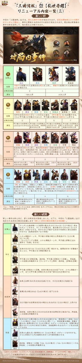 ShinSen_SGS's tweet image. 「#三國演棋」S2【#乱世奇聞】
✨リニューアル内容一覧✨
#三國演棋S2 まもなく登場‼️
君主の皆様、どうぞ再び対局にいらしてください!
✅新システム「特性」
✅新しい事件の絆
✅新武将登場
✅対局体験アップグレード
詳しくは画像をご覧ください
#三國志真戦