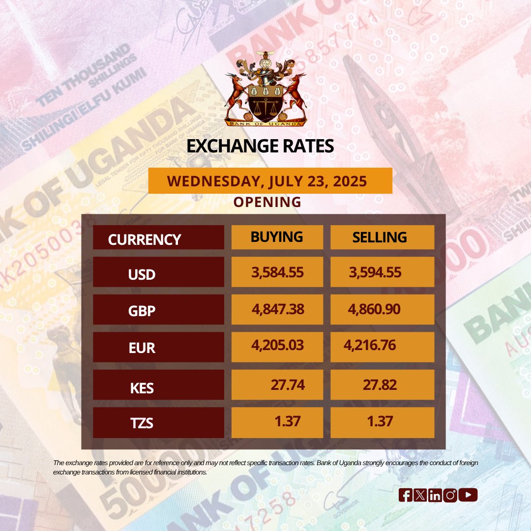 BOU_Official's tweet image. Bank of Uganda Opening foreign exchange rates for Wednesday, July 23, 2025.
To access more UGX exchange rates against other currencies -> bou.or.ug/bouwebsite/bou…