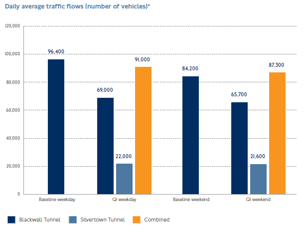 RossLydall's tweet image. Strangely, the fact that traffic has INCREASED at the weekend in the vicinity of the Blackwall and Silvertown tunnels didn't get mentioned in the press release... 🤔