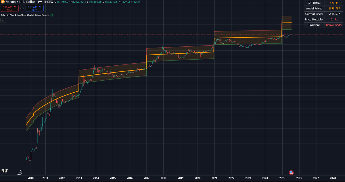 CryptoforMoney's tweet photo. @100trillionUSD I created an indicator for TradingView based on your S2F model. Not 100 % sure if I got it completely right.
https://t.co/pi9PBGanlr https://t.co/jEJv36p53l