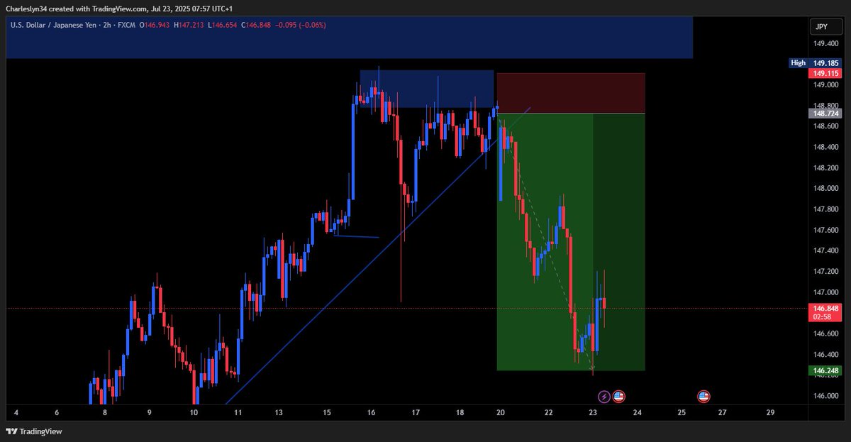 iamcharleslyn's tweet image. Analysis on USDJPY
priceaction
💪💪💪