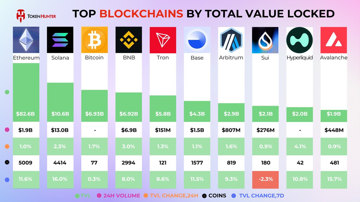 _TokenHunter's tweet image. ๐ TOP BLOCKCHAINS BY TOTAL VALUE LOCKED
๐ Ethereum ( @ethereum ) โ $82.6B TVL
๐ Solana ( @solana ) โ $10.6B TVL
๐ถ Bitcoin ( @Bitcoin ) โ $6.93B TVL
๐ BNB Chain ( @BNBCHAIN ) โ $6.92B TVL
๐ Tron ( @trondao ) โ $5.8B TVL
๐ต Base ( @base ) โ $4.3B TVL
โ๏ธ Arbitrum ( @arbitrumโฆ