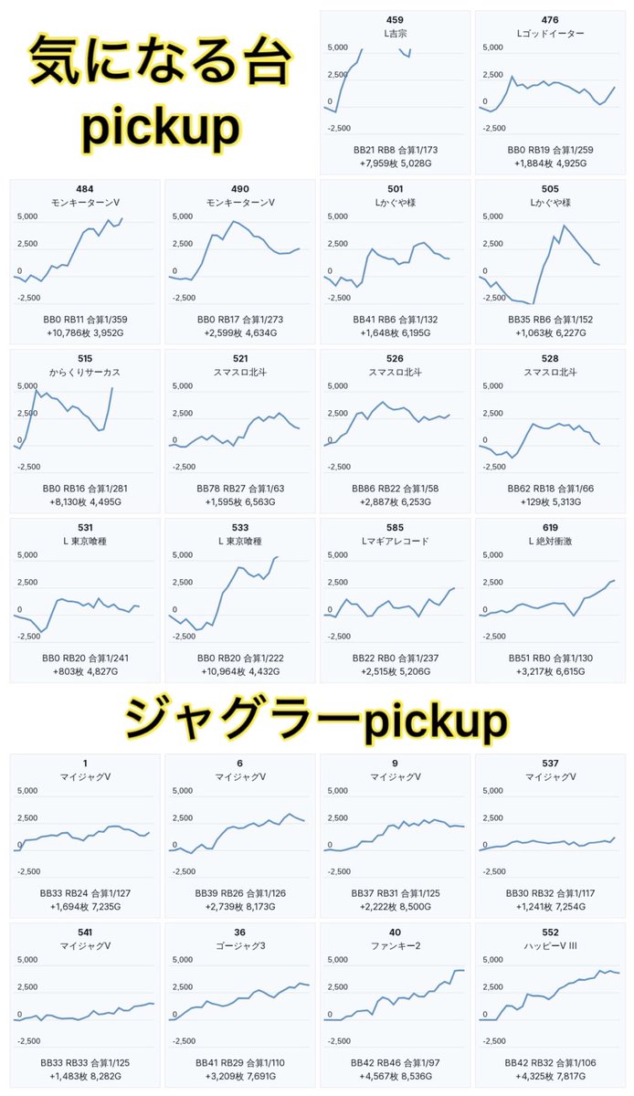 slot_ogikiti's tweet photo. 7/22【☆】
メッセ西荻窪
・リニューアルオープン
・天草超絶ホール応援団
抽選120人位

さすがにリニュと重ねてこれはダメだろ...🤢🤮

■気になる機種
・デビメ +1/3台 平均+1,383枚
・ハナビ +5/5台 平均+898枚
回転数は足りないが気になったのはこの2機種

■気になる台
モンキーV,かぐや様,北斗,マイV,ファンキー等のメイン機種に多少は...
イーター,東京喰種,マギレコ等の朝から埋まりそうな人気機種にも⁉️