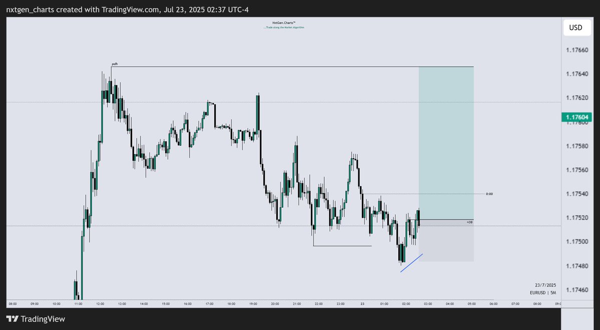 nxtgen_charts's tweet image. $EURUSD Longs // London Session
~ 1h IRL > ERL
~ STL Run
~ SMT w/ GU
~ 5m CISD Entry
+2R 🔒
@matt_loeber