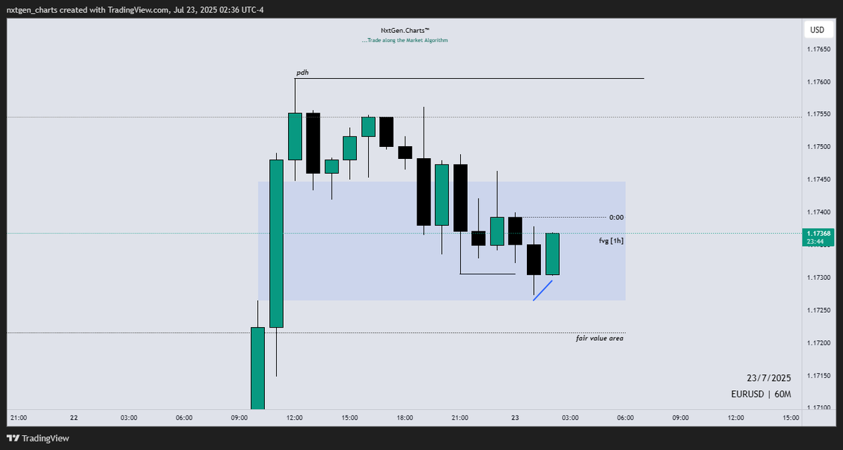 nxtgen_charts's tweet image. $EURUSD Longs // London Session
~ 1h IRL > ERL
~ STL Run
~ SMT w/ GU
~ 5m CISD Entry
+2R 🔒
@matt_loeber