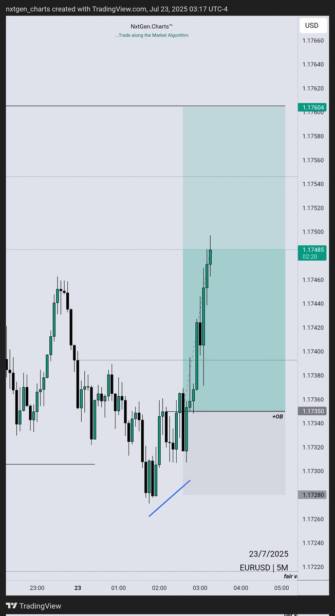 nxtgen_charts's tweet image. $EURUSD Longs // London Session
~ 1h IRL > ERL
~ STL Run
~ SMT w/ GU
~ 5m CISD Entry
+2R 🔒
@matt_loeber