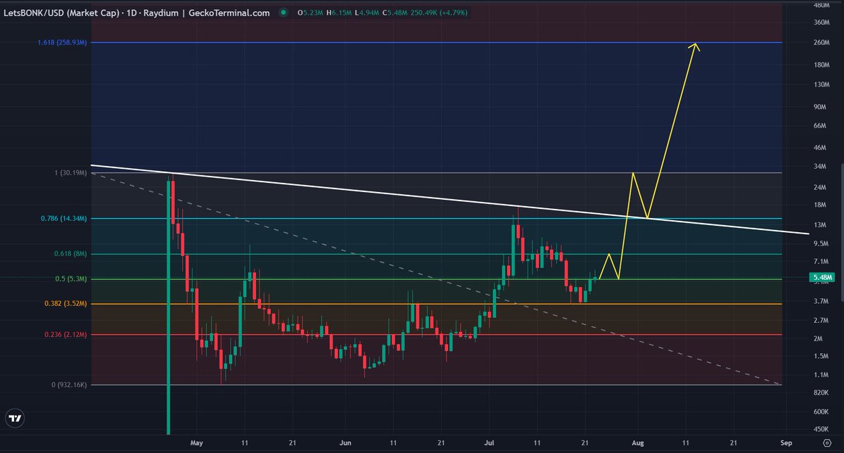Not financial advice, but I see $LetsBonk token (<a href="/bonk_fun/">letsBONK.fun</a>) has potential to reach much higher prices ✍️

- Current marketcap of #LetsBonk is only $5.5M! 
- It's the official #memecoin launch platform on #Solana and its the official project of #Bonk (<a href="/bonk_inu/">BONK!!!</a>) 🫡