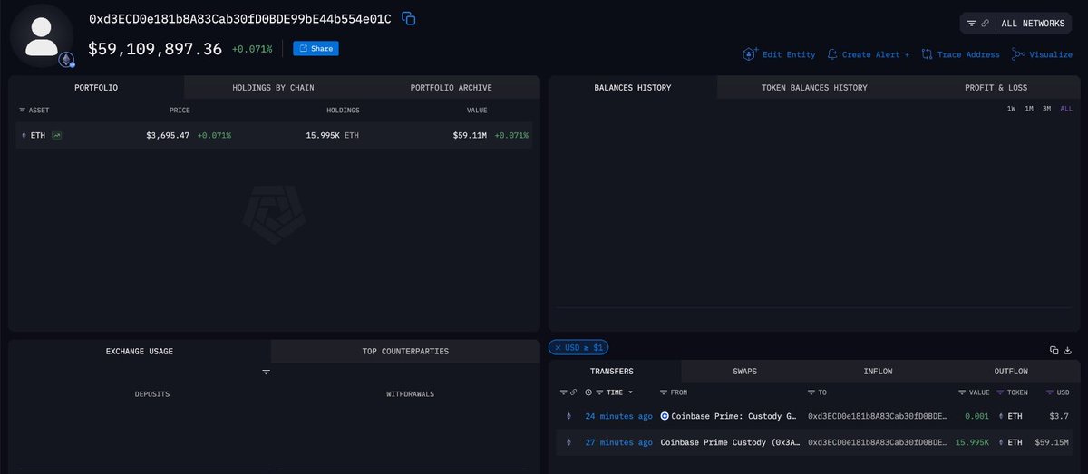 StreamsReddit's tweet image. 🚨 Whale Alert 🚨
A massive $59.15M worth of ETH (15.99K ETH) just transferred into a wallet from Coinbase Prime Custody! 👀💸
Are the whales gearing up for a major move? 🐳🔥
#ETH #Crypto #WhaleAlert #Ethereum #Blockchain