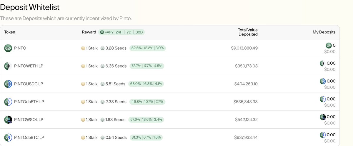 PintoIntern's tweet image. And just like that, @pintodotmoney Pinto is the highest yielding stable-ish token over the past 24 hrs with APY up to 70%. 

Jerome's got your back farmers 🧑‍🌾