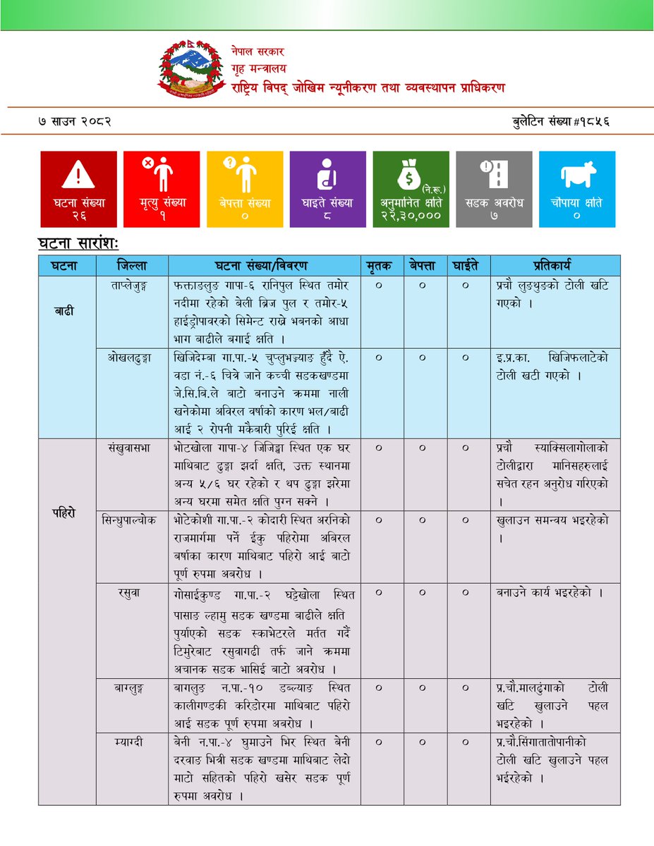 NDRRMA_Nepal's tweet image. ७ साउन, २०८२
#SitRep 1856
विपद्का घटना सम्बन्धी थप विवरणका लागि तलको लिङ्कमा जानुहोस् ।
ndrrma.gov.np/np/daily-bulle…
विपद्का घटना सम्बन्धी सूचना र सन्देशका लागि तलको लिङ्कमा जानुहोस् ।
youtube.com/NDRRMA
