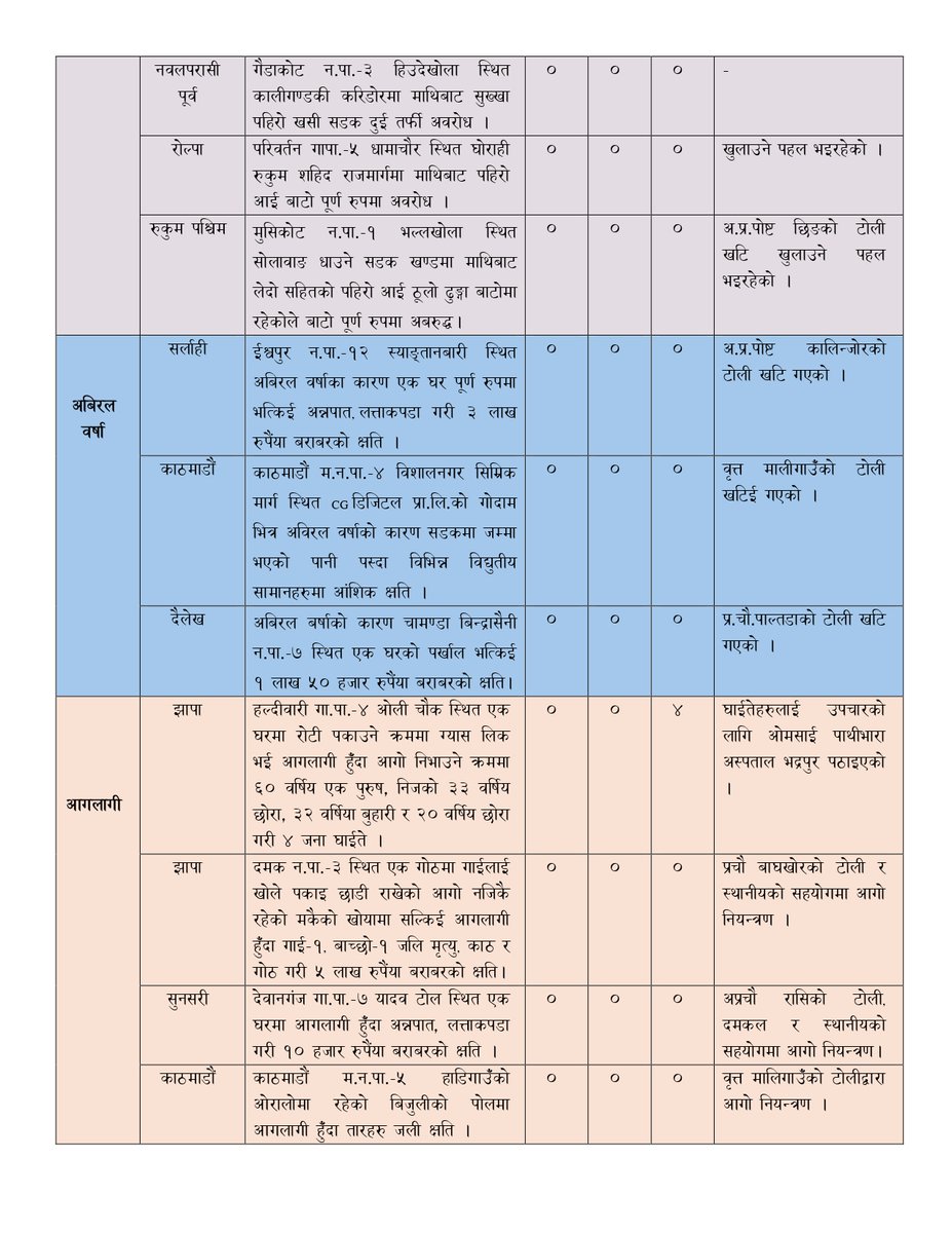 NDRRMA_Nepal's tweet image. ७ साउन, २०८२
#SitRep 1856
विपद्का घटना सम्बन्धी थप विवरणका लागि तलको लिङ्कमा जानुहोस् ।
ndrrma.gov.np/np/daily-bulle…
विपद्का घटना सम्बन्धी सूचना र सन्देशका लागि तलको लिङ्कमा जानुहोस् ।
youtube.com/NDRRMA