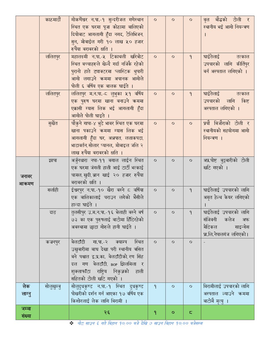 NDRRMA_Nepal's tweet image. ७ साउन, २०८२
#SitRep 1856
विपद्का घटना सम्बन्धी थप विवरणका लागि तलको लिङ्कमा जानुहोस् ।
ndrrma.gov.np/np/daily-bulle…
विपद्का घटना सम्बन्धी सूचना र सन्देशका लागि तलको लिङ्कमा जानुहोस् ।
youtube.com/NDRRMA
