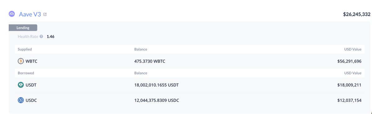 lookonchain's tweet image. Whale 0x3E38 bought 475 $WBTC($56M) at an average price of $115,733 to go long on $BTC through borrowing on #Aave.
He's also opened a long position of 434.6 $BTC($51.6M) with 10x leverage on #Hyperliquid.
The total profit exceeds $5M.
intel.arkm.com/explorer/addre…