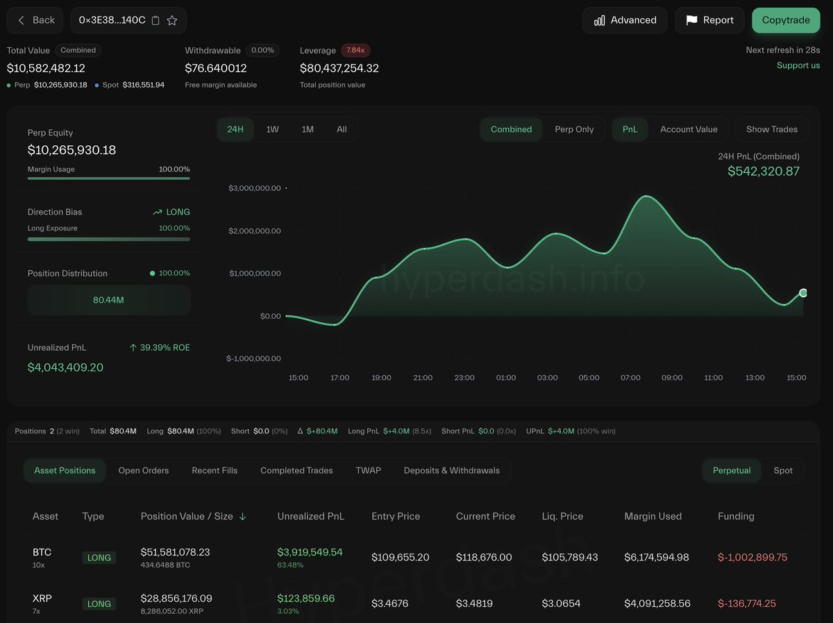 lookonchain's tweet image. Whale 0x3E38 bought 475 $WBTC($56M) at an average price of $115,733 to go long on $BTC through borrowing on #Aave.
He's also opened a long position of 434.6 $BTC($51.6M) with 10x leverage on #Hyperliquid.
The total profit exceeds $5M.
intel.arkm.com/explorer/addre…