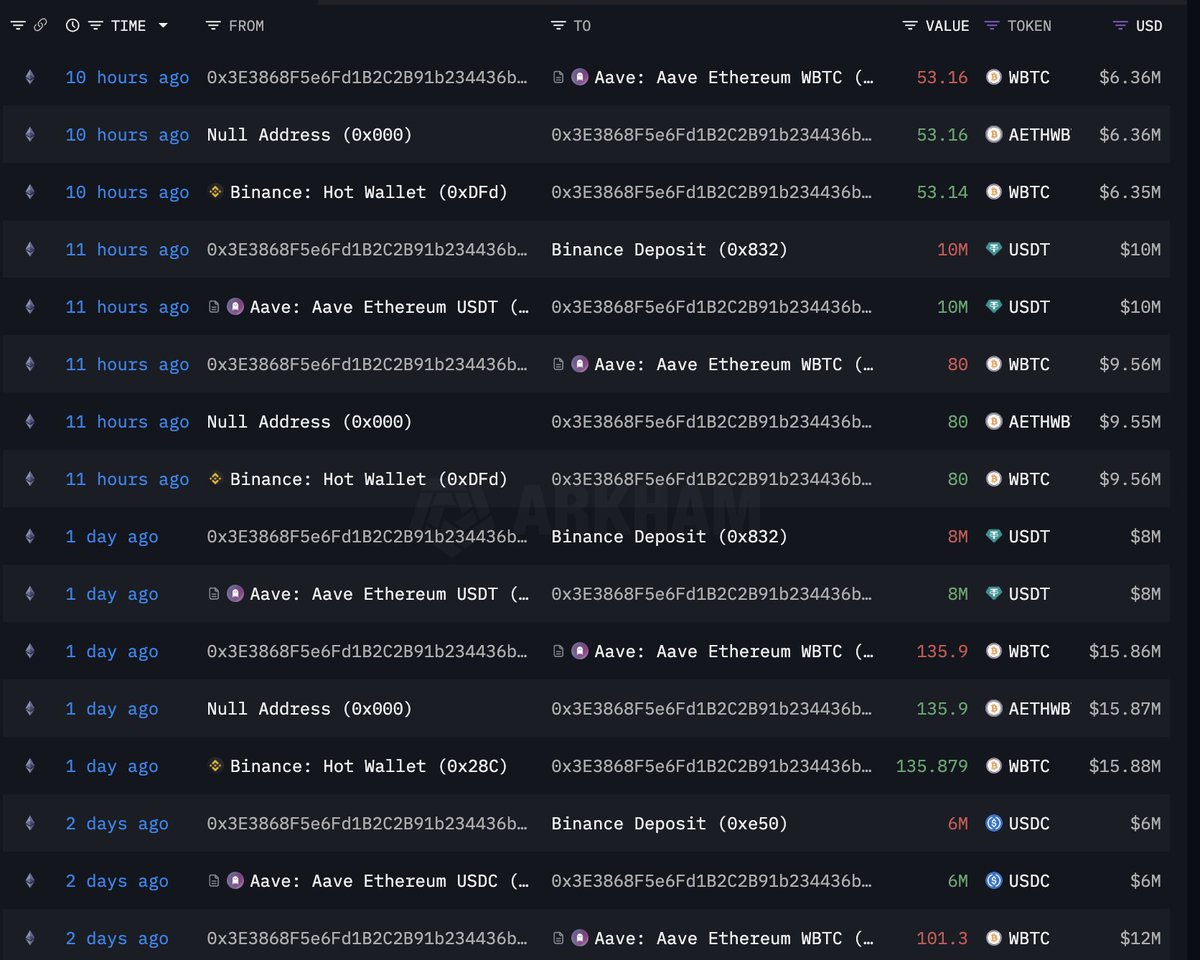 lookonchain's tweet image. Whale 0x3E38 bought 475 $WBTC($56M) at an average price of $115,733 to go long on $BTC through borrowing on #Aave.
He's also opened a long position of 434.6 $BTC($51.6M) with 10x leverage on #Hyperliquid.
The total profit exceeds $5M.
intel.arkm.com/explorer/addre…