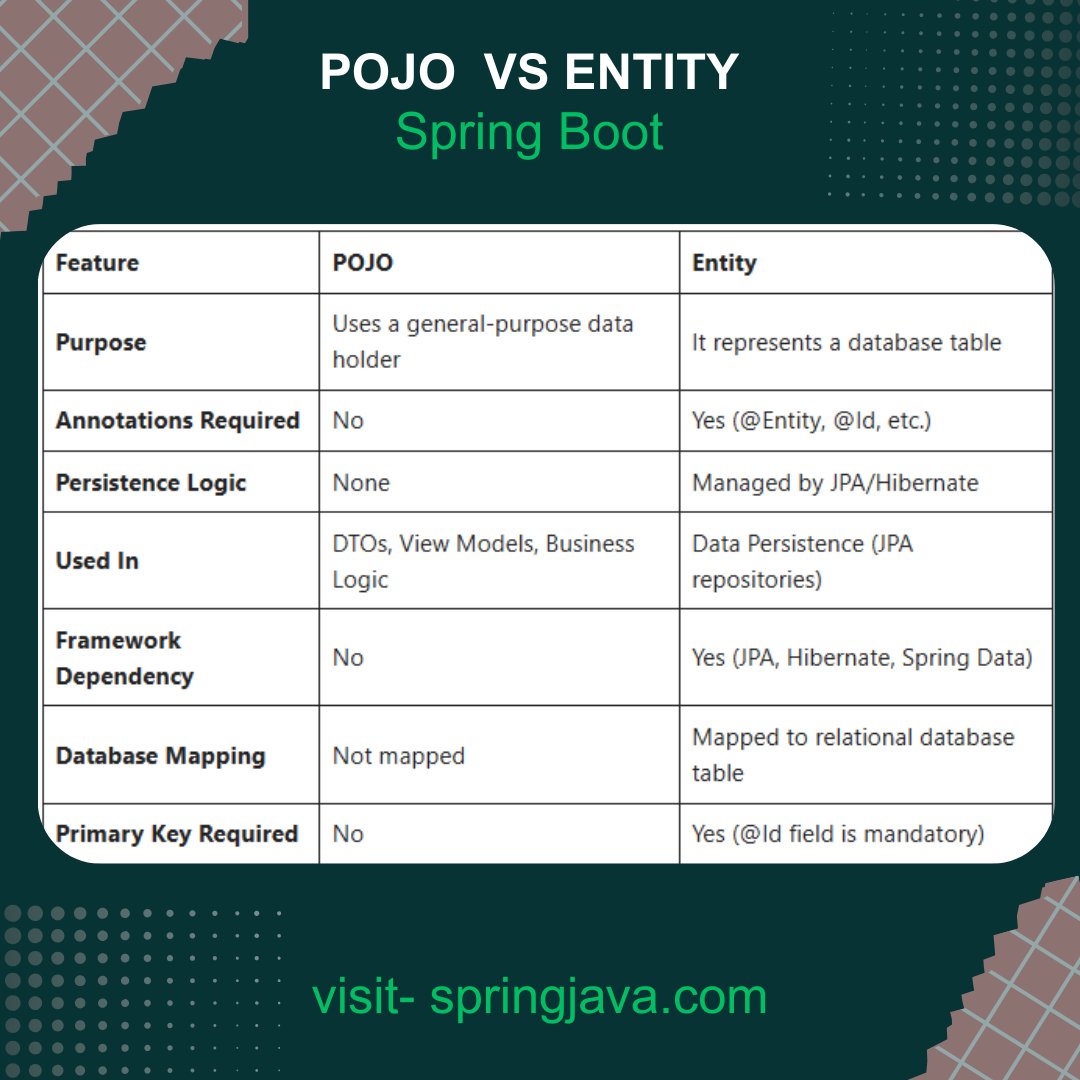 springjava2's tweet image. Explore- Key Characteristics of Entity and POJO
.
click here- springjava.com/spring-boot/po…
.
#pojoclass #springbootdeveloper #springjava #codingtips #javaprogramming #java #springboot #modelspringboot #SpringDataJPA