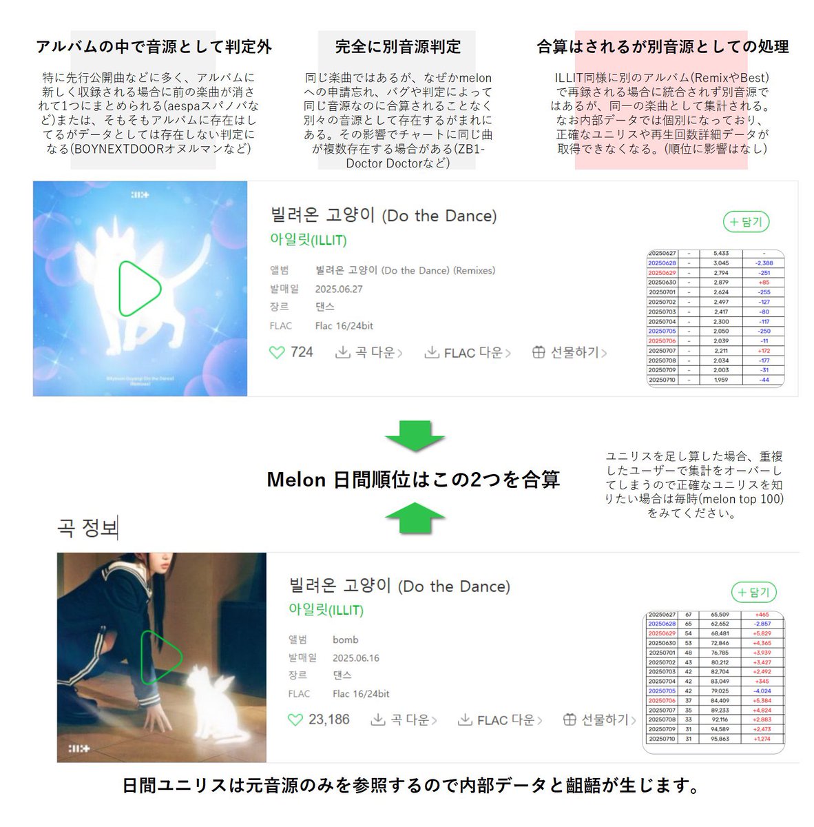 47mxk's tweet image. 少し複雑になるんですけど、ILLITはRemix版のアルバムに通常音源が入ってるせいで元音源と集計が混ざって正確な日間ユニリスが分からないんです😔